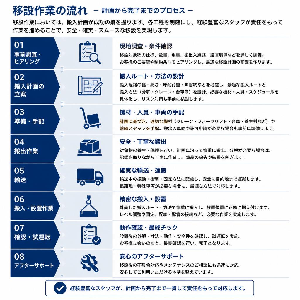 移設作業の工程と流れ
