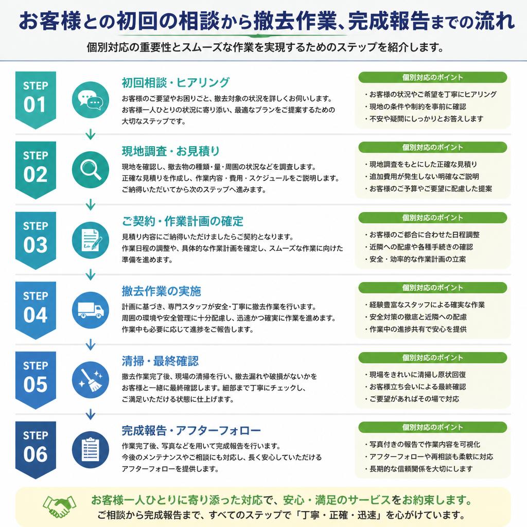 撤去作業の流れ