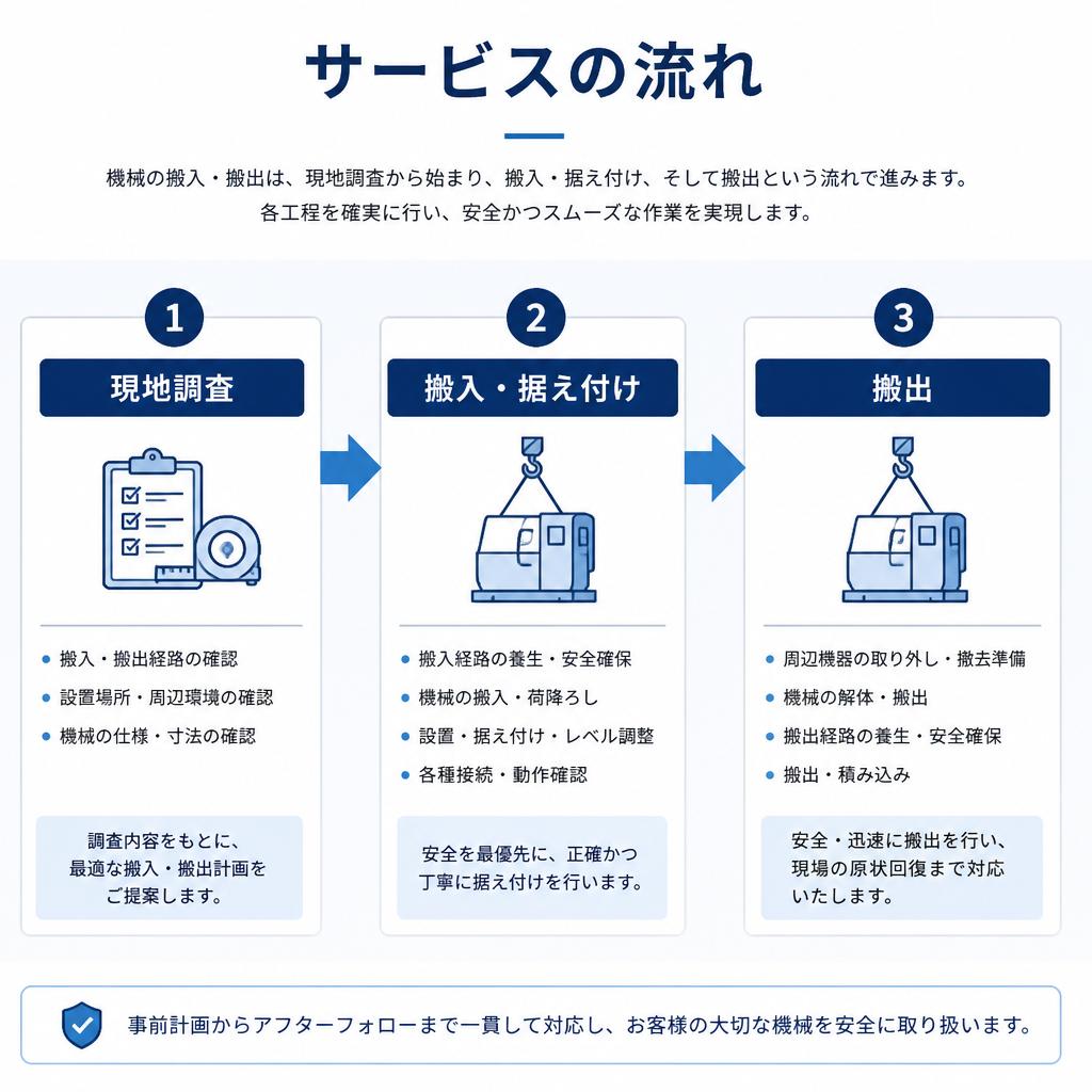 一貫したサービスの流れ