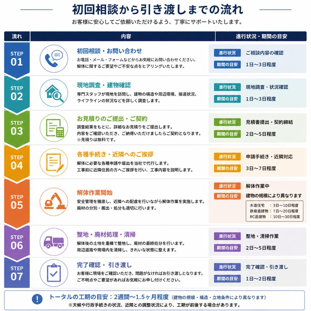 解体作業の流れ
