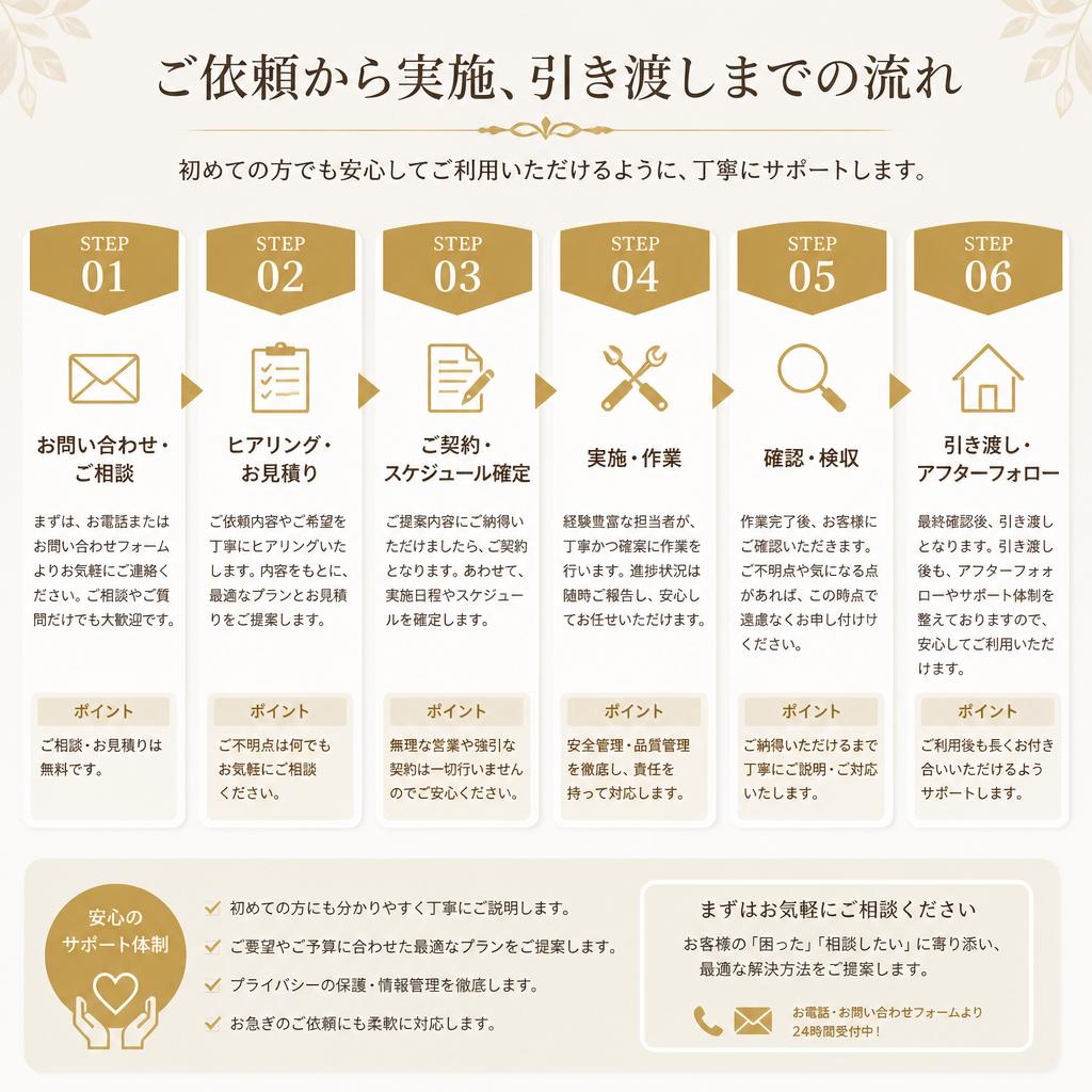 プロセスの詳細 - どうやって進めるのか？