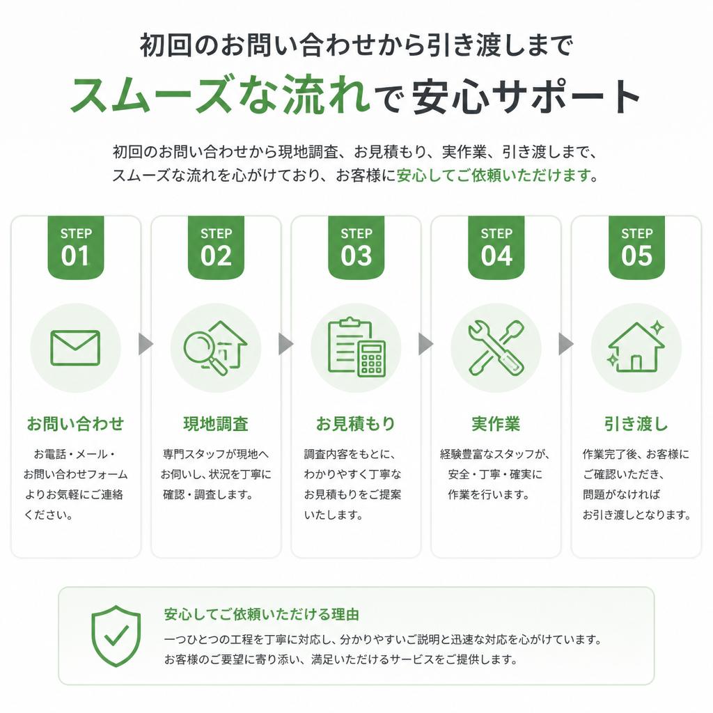 移設作業の流れ
