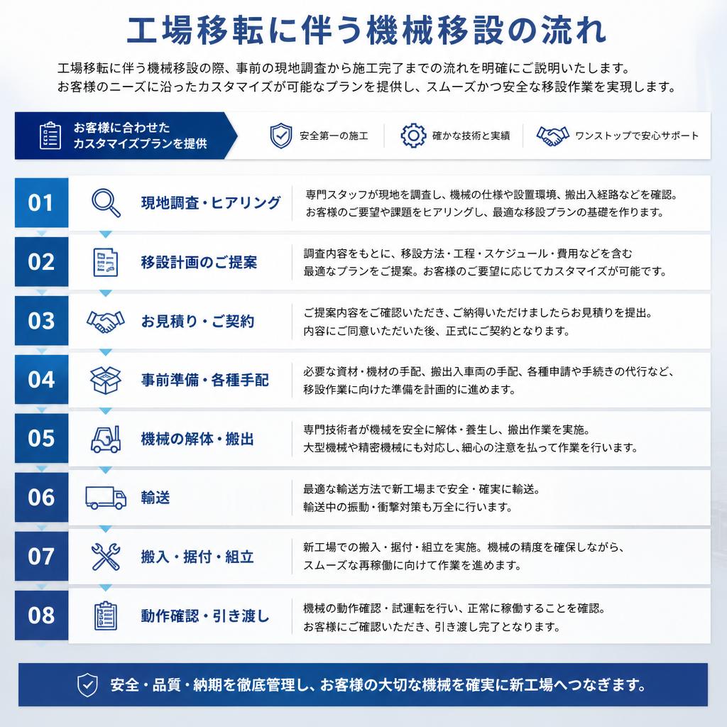 移設作業の流れ