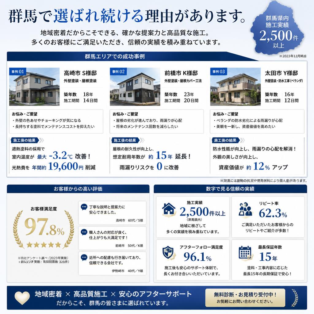 実績とお客様の声